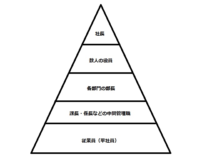 ヒエラルキーの意味と使い方は 類語や関連語からカーストとの違いまで解説 Chewy