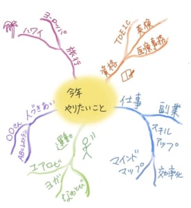 基本編 マインドマップとは 仕事 プライベートにおける使用の目的 意味を解説 Chewy