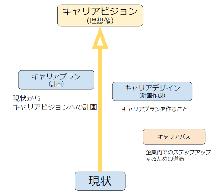 キャリアビジョン　類語　キャリアプラン