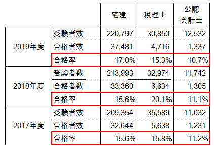 Fpの試験って難しいの 合格率データから難易度を読み解く Chewy